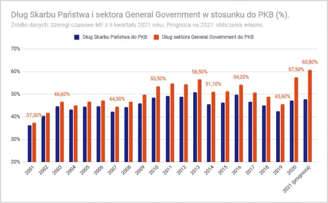 U kogo Polska jest zadłużona? Zaskakujące fakty o długach kraju U kogo Polska jest zadłużona? Zaskakujące fakty o długach kraju
