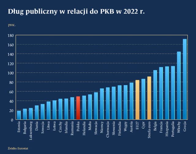 Na ile jest zadłużona Polska? Zaskakujące dane o długach kraju Na ile jest zadłużona Polska? Zaskakujące dane o długach kraju